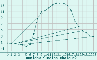 Courbe de l'humidex pour Selb/Oberfranken-Lau