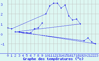 Courbe de tempratures pour Ronnskar