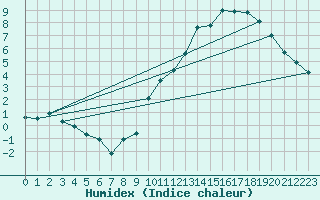 Courbe de l'humidex pour Ciudad Real (Esp)