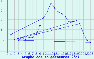 Courbe de tempratures pour Oberriet / Kriessern