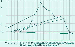 Courbe de l'humidex pour Oberriet / Kriessern