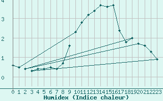 Courbe de l'humidex pour La Beaume (05)