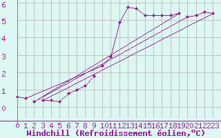 Courbe du refroidissement olien pour Douzy (08)