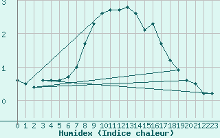 Courbe de l'humidex pour Amot