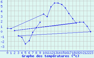 Courbe de tempratures pour Lahr (All)