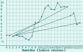 Courbe de l'humidex pour Formigures (66)