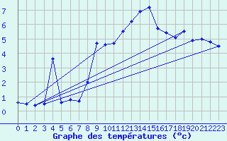 Courbe de tempratures pour Namsos Lufthavn