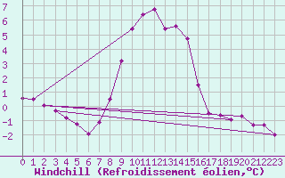 Courbe du refroidissement olien pour Fichtelberg