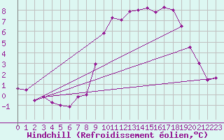 Courbe du refroidissement olien pour Biache-Saint-Vaast (62)