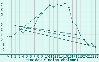 Courbe de l'humidex pour Mosen