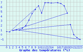 Courbe de tempratures pour Altheim, Kreis Biber