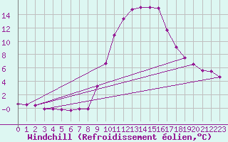 Courbe du refroidissement olien pour Epinal (88)