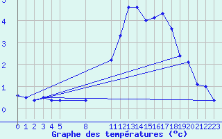 Courbe de tempratures pour Saint-Haon (43)