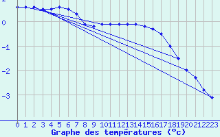 Courbe de tempratures pour Sion (Sw)