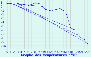 Courbe de tempratures pour Hoydalsmo Ii