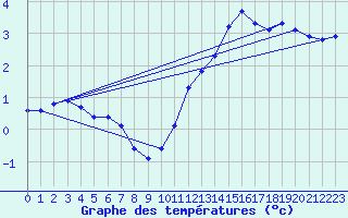 Courbe de tempratures pour Le Mesnil-Esnard (76)