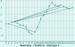 Courbe de l'humidex pour Le Mesnil-Esnard (76)