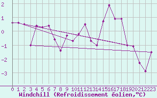 Courbe du refroidissement olien pour Besanon (25)