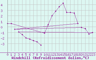 Courbe du refroidissement olien pour Ploeren (56)