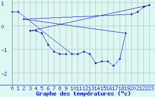 Courbe de tempratures pour Grimentz (Sw)