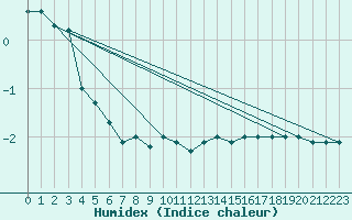 Courbe de l'humidex pour Sattel-Aegeri (Sw)