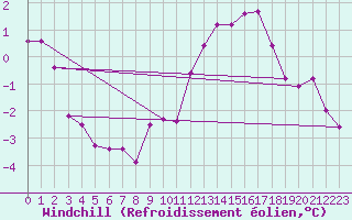 Courbe du refroidissement olien pour Creil (60)