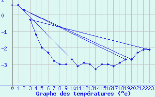 Courbe de tempratures pour La Fretaz (Sw)