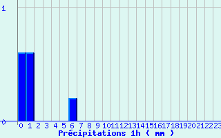 Diagramme des prcipitations pour Grandchamp (89)