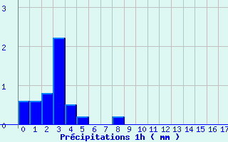 Diagramme des prcipitations pour Signy-L