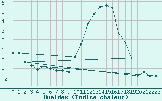 Courbe de l'humidex pour Le Touquet (62)