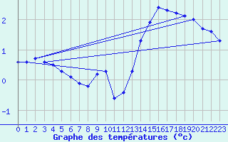 Courbe de tempratures pour Orschwiller (67)