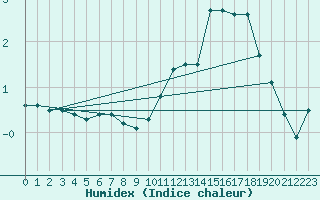 Courbe de l'humidex pour Besanon (25)