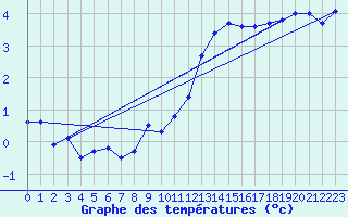 Courbe de tempratures pour Neuchatel (Sw)