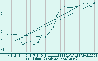 Courbe de l'humidex pour Neuchatel (Sw)