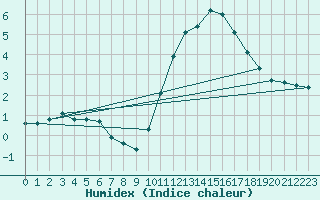 Courbe de l'humidex pour Cherbourg (50)