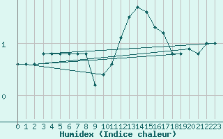 Courbe de l'humidex pour Elsenborn (Be)