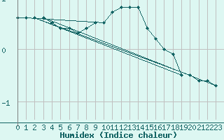 Courbe de l'humidex pour Tours (37)