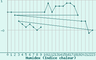 Courbe de l'humidex pour Trier-Petrisberg