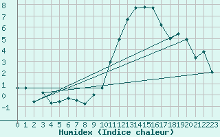 Courbe de l'humidex pour Chlons-en-Champagne (51)