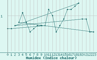 Courbe de l'humidex pour Ristna
