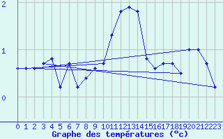 Courbe de tempratures pour Belm