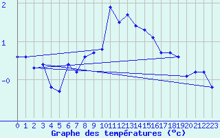 Courbe de tempratures pour Liperi Tuiskavanluoto