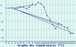 Courbe de tempratures pour Kise Pa Hedmark