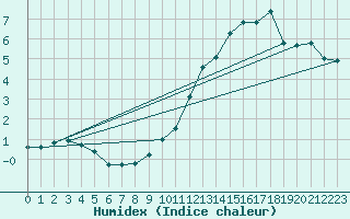 Courbe de l'humidex pour Buzenol (Be)