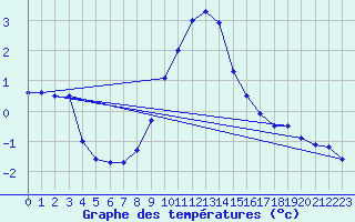 Courbe de tempratures pour Lindenberg