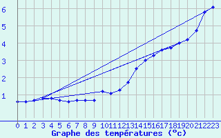 Courbe de tempratures pour Creil (60)