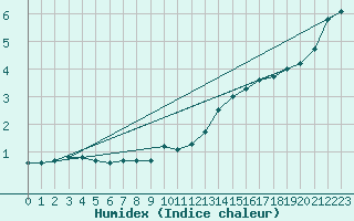 Courbe de l'humidex pour Creil (60)