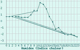 Courbe de l'humidex pour Buffalora
