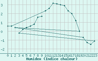 Courbe de l'humidex pour Arvidsjaur