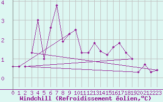 Courbe du refroidissement olien pour Dunkerque (59)